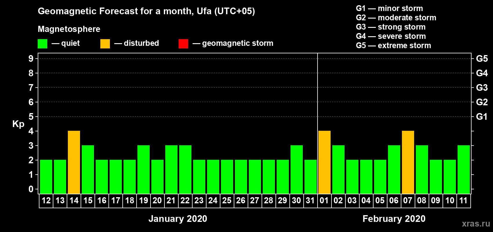 Forecast of the daily maximal value of geomagnetic index Kp for <b>1 month</b> (31 days) <b>from Jan 12, 2020 to Feb 11, 2020</b>
