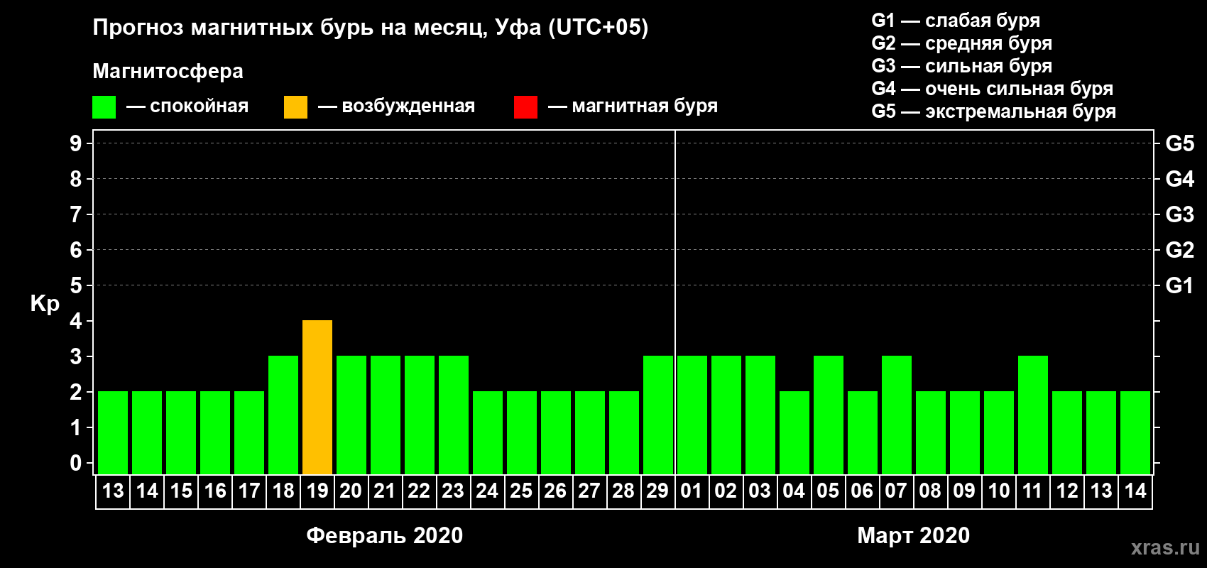 Прогноз максимального суточного геомагнитного индекса Kp на <b>1 месяц</b> (31 день) <b>с 13 февраля по 14 марта 2020 г</b>