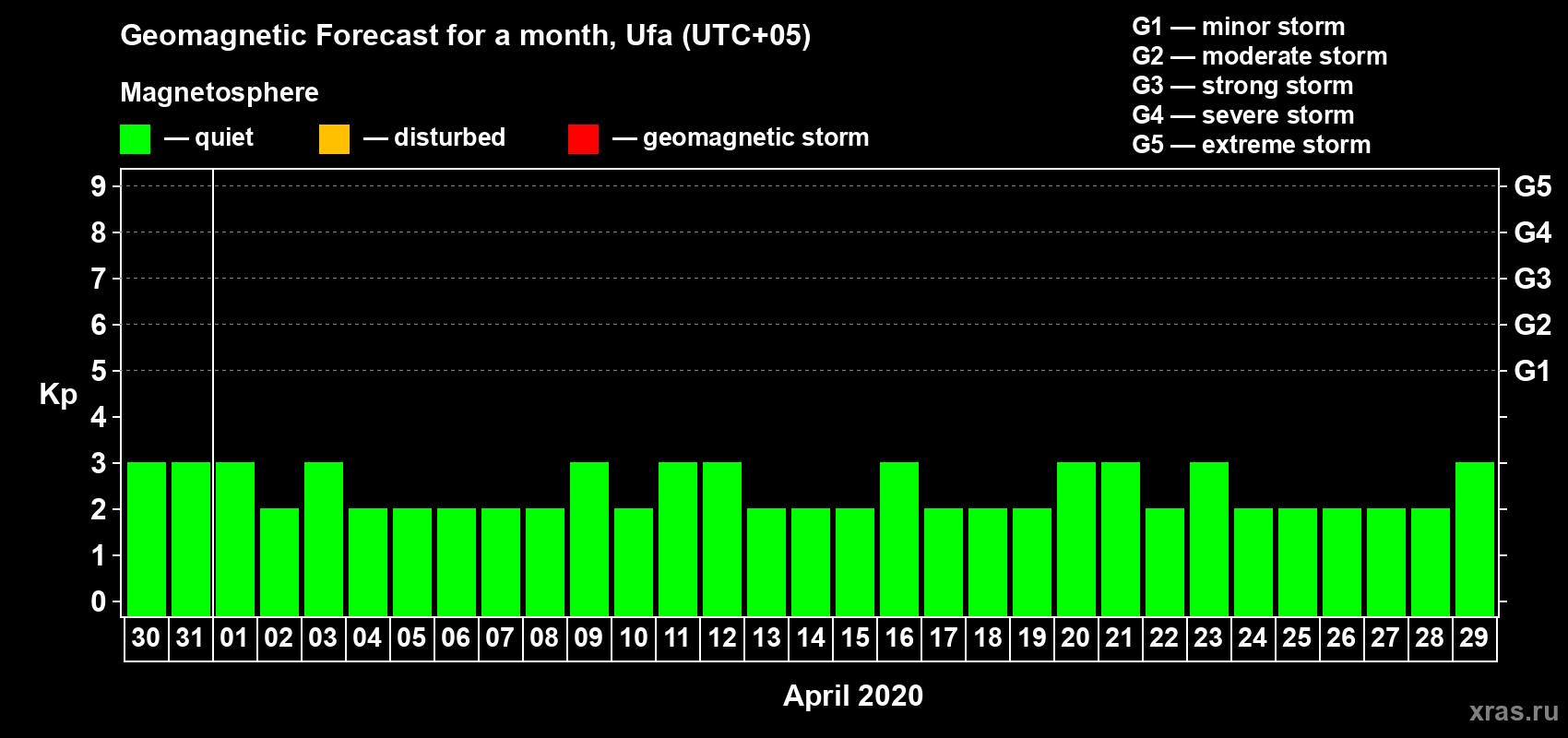 Forecast of the daily maximal value of geomagnetic index Kp for <b>1 month</b> (31 days) <b>from Mar 30, 2020 to Apr 29, 2020</b>