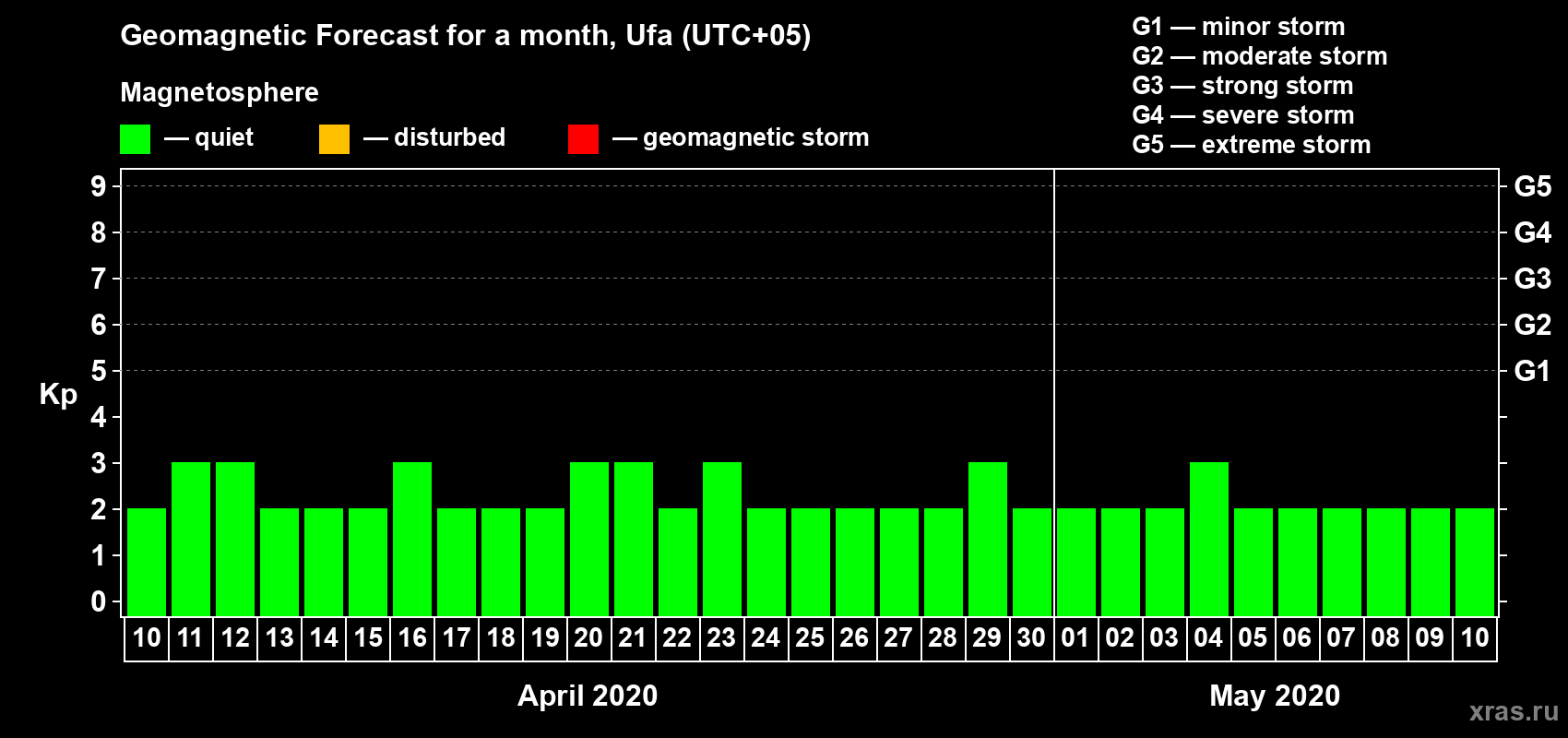 Forecast of the daily maximal value of geomagnetic index Kp for <b>1 month</b> (31 days) <b>from Apr 10, 2020 to May 10, 2020</b>