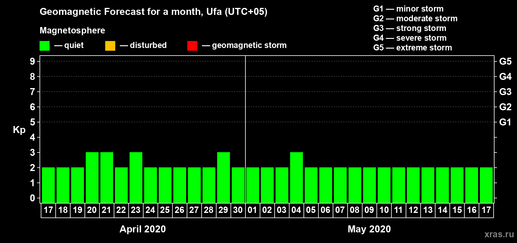Forecast of the daily maximal value of geomagnetic index Kp for <b>1 month</b> (31 days) <b>from Apr 17, 2020 to May 17, 2020</b>