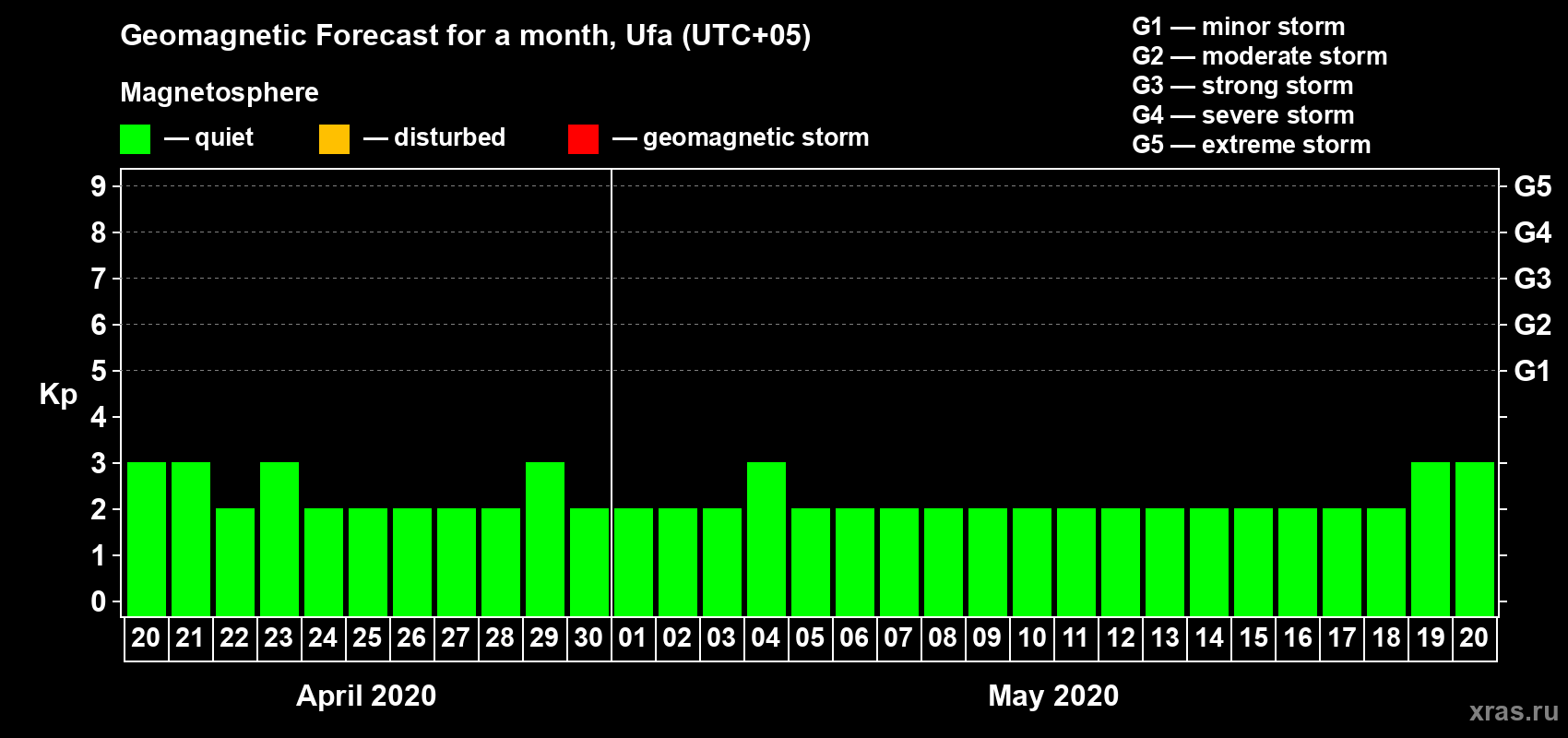 Forecast of the daily maximal value of geomagnetic index Kp for <b>1 month</b> (31 days) <b>from Apr 20, 2020 to May 20, 2020</b>