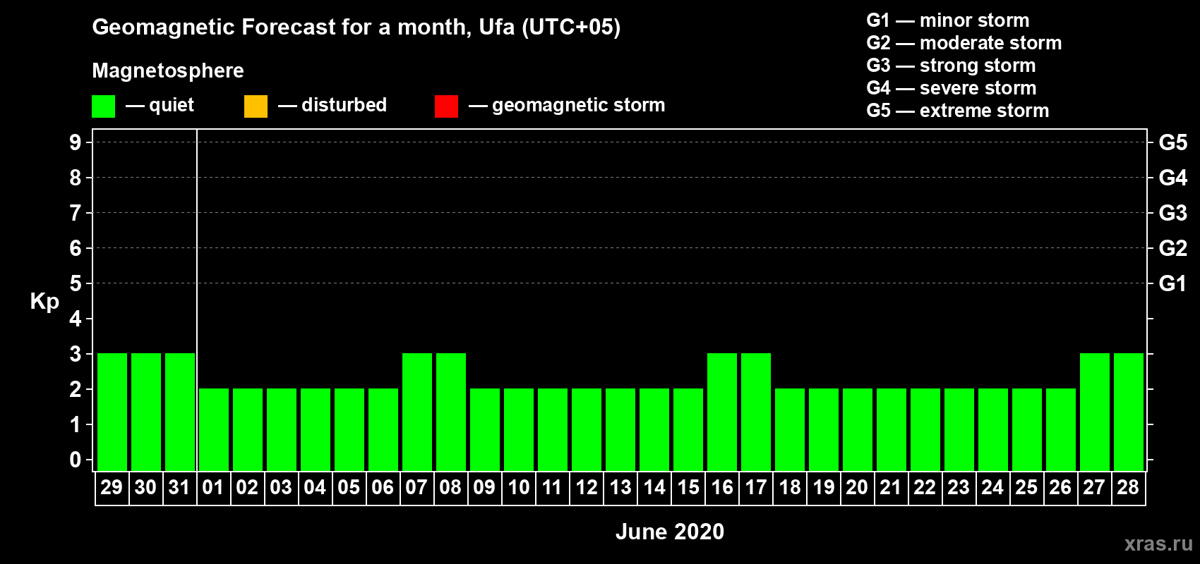 Forecast of the daily maximal value of geomagnetic index Kp for <b>1 month</b> (31 days) <b>from May 29, 2020 to Jun 28, 2020</b>