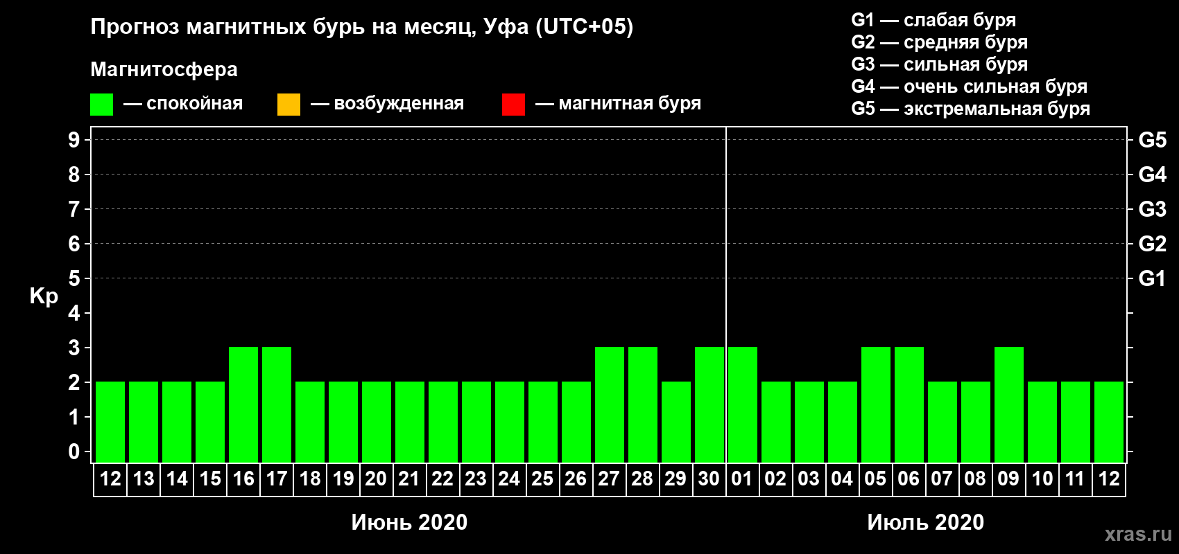 Прогноз максимального суточного геомагнитного индекса Kp на <b>1 месяц</b> (31 день) <b>с 12 июня по 12 июля 2020 г</b>
