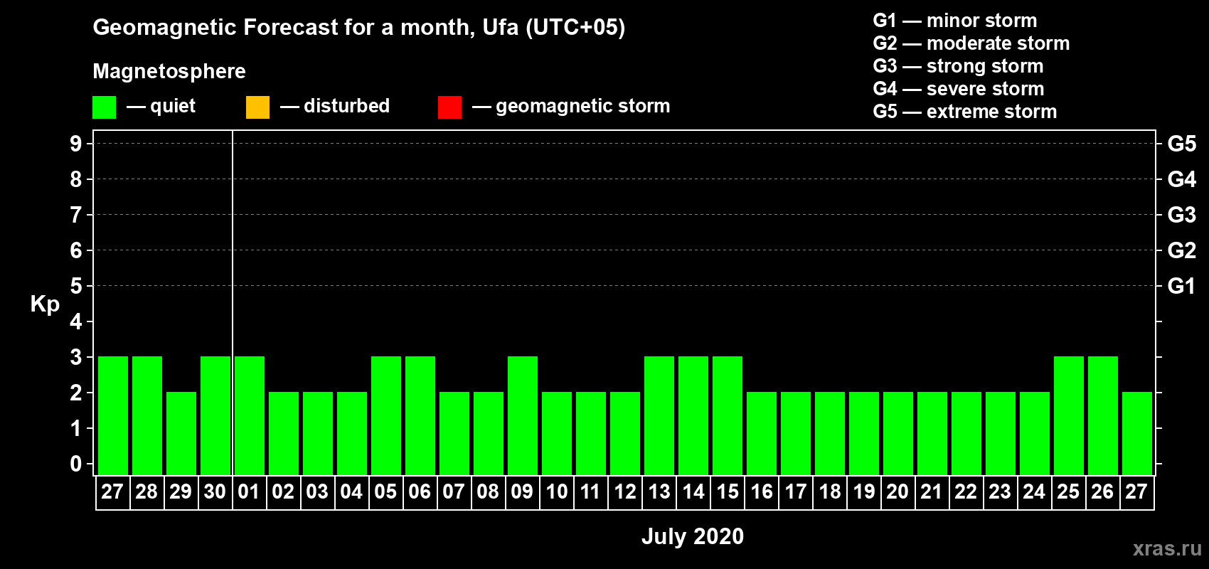 Forecast of the daily maximal value of geomagnetic index Kp for <b>1 month</b> (31 days) <b>from Jun 27, 2020 to Jul 27, 2020</b>
