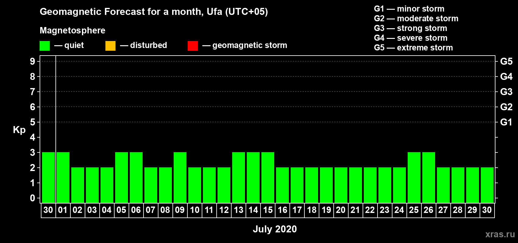 Forecast of the daily maximal value of geomagnetic index Kp for <b>1 month</b> (31 days) <b>from Jun 30, 2020 to Jul 30, 2020</b>