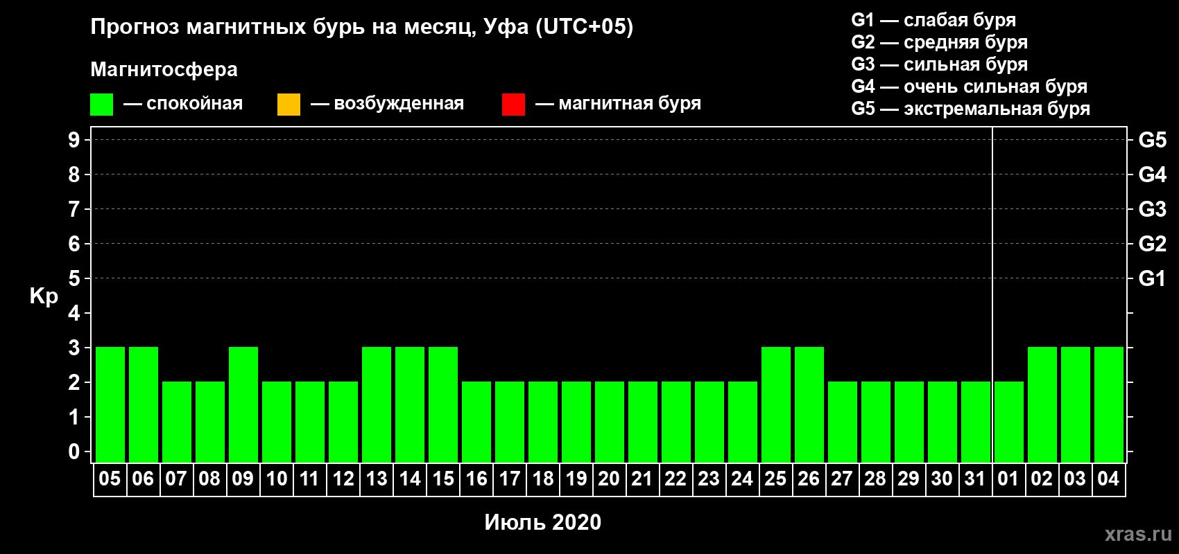 Прогноз максимального суточного геомагнитного индекса Kp на <b>1 месяц</b> (31 день) <b>с 05 июля по 04 августа 2020 г</b>