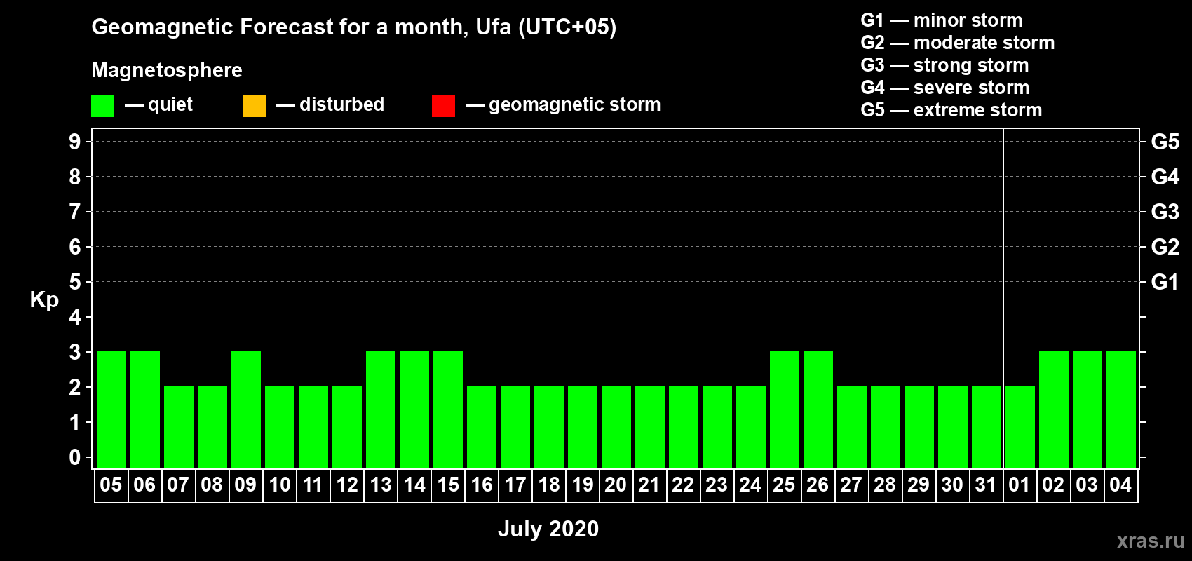 Forecast of the daily maximal value of geomagnetic index Kp for <b>1 month</b> (31 days) <b>from Jul 05, 2020 to Aug 04, 2020</b>