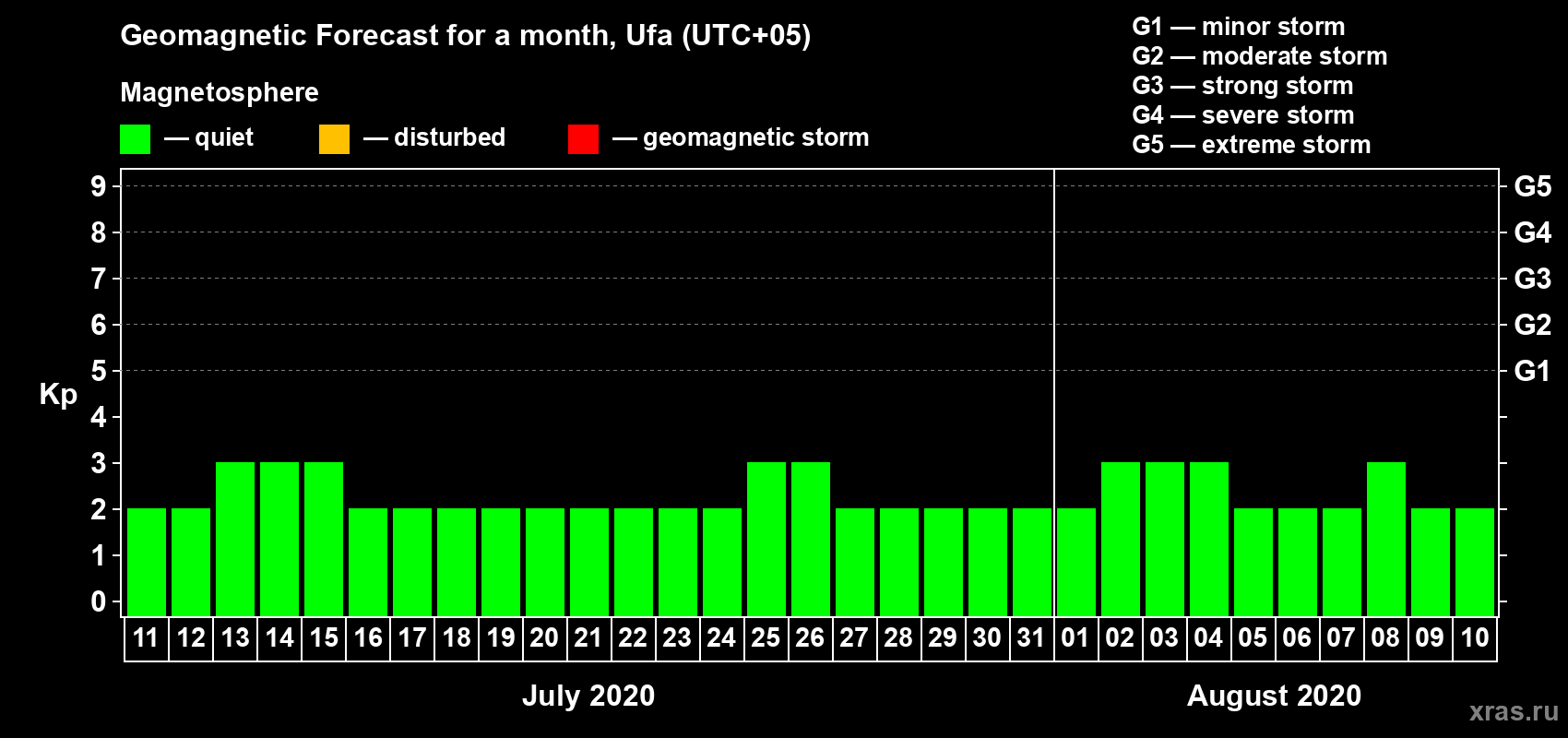 Forecast of the daily maximal value of geomagnetic index Kp for <b>1 month</b> (31 days) <b>from Jul 11, 2020 to Aug 10, 2020</b>