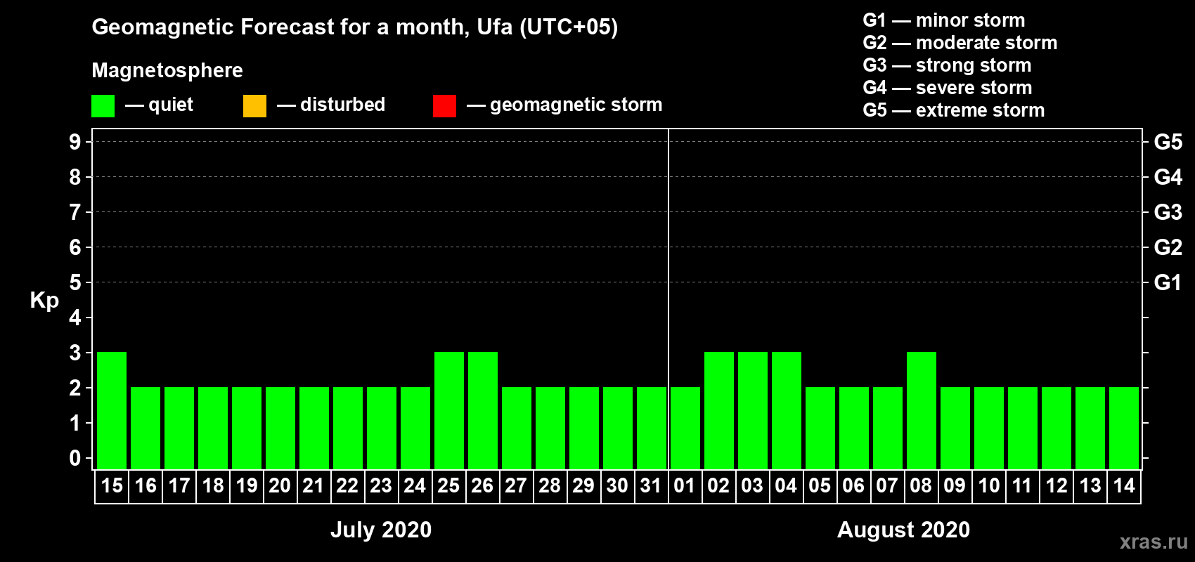 Forecast of the daily maximal value of geomagnetic index Kp for <b>1 month</b> (31 days) <b>from Jul 15, 2020 to Aug 14, 2020</b>