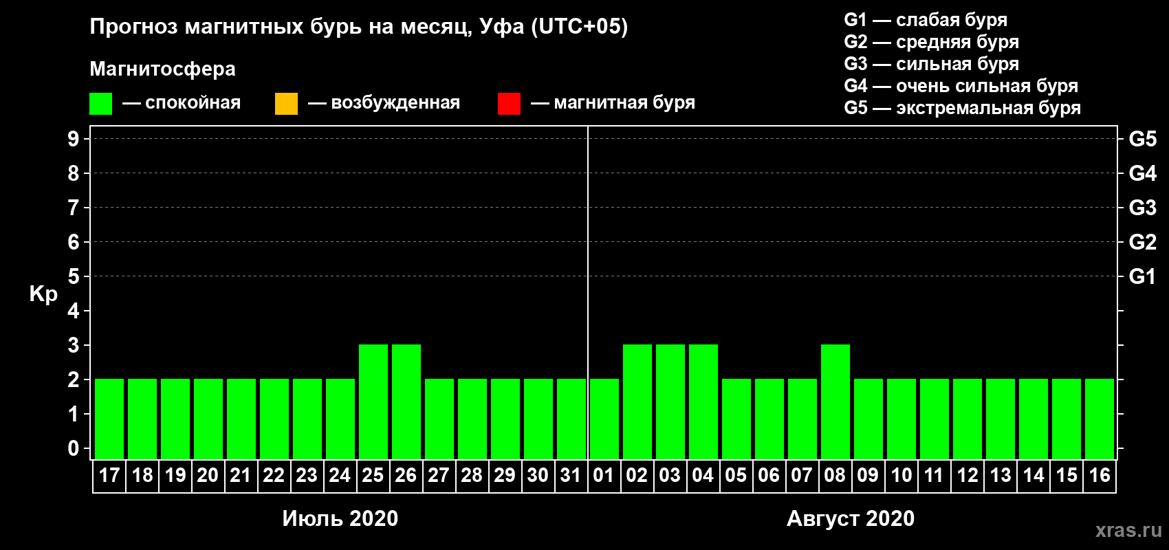 Прогноз максимального суточного геомагнитного индекса Kp на <b>1 месяц</b> (31 день) <b>с 17 июля по 16 августа 2020 г</b>