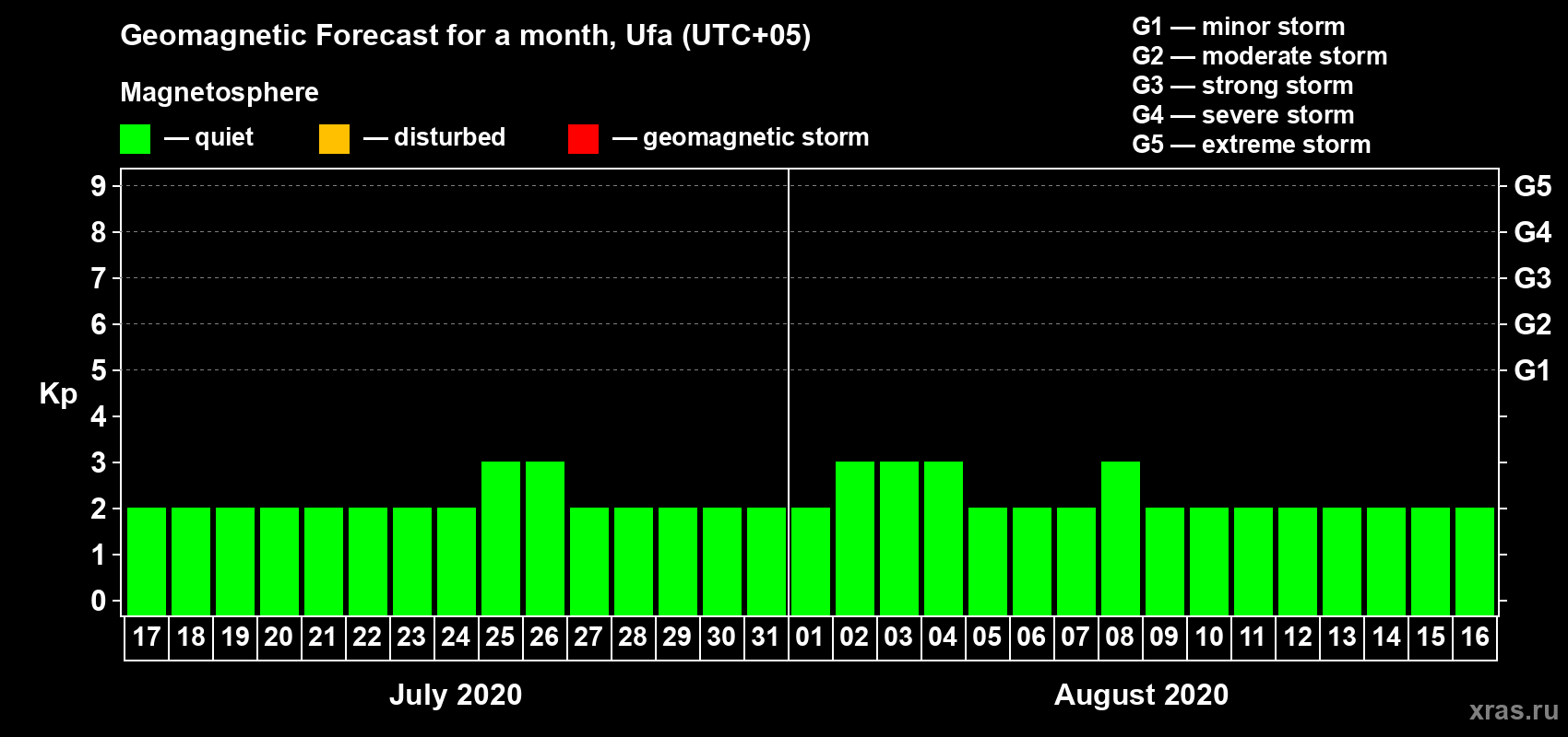 Forecast of the daily maximal value of geomagnetic index Kp for <b>1 month</b> (31 days) <b>from Jul 17, 2020 to Aug 16, 2020</b>