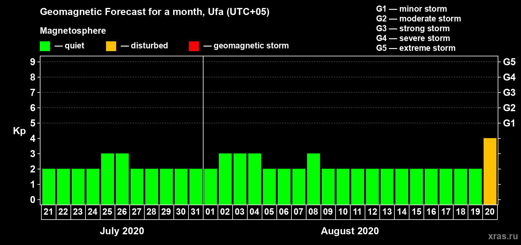 Forecast of the daily maximal value of geomagnetic index Kp for <b>1 month</b> (31 days) <b>from Jul 21, 2020 to Aug 20, 2020</b>