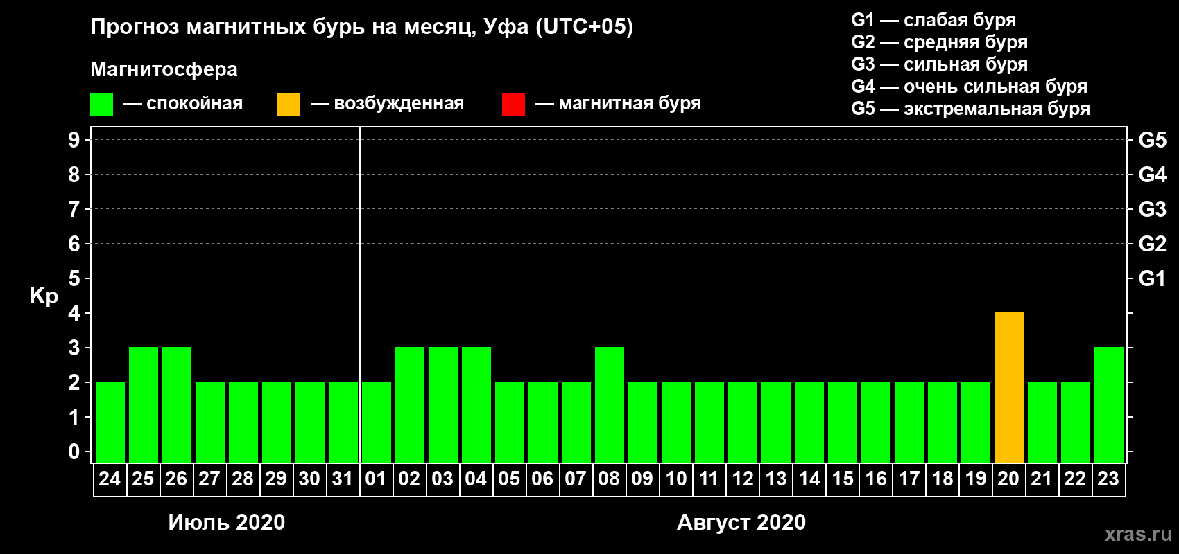 Прогноз максимального суточного геомагнитного индекса Kp на <b>1 месяц</b> (31 день) <b>с 24 июля по 23 августа 2020 г</b>