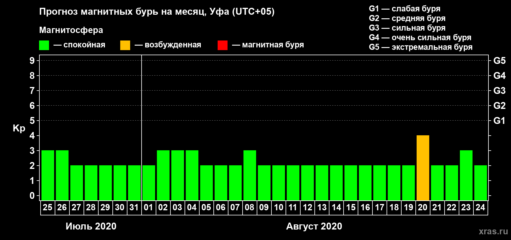 Прогноз максимального суточного геомагнитного индекса Kp на <b>1 месяц</b> (31 день) <b>с 25 июля по 24 августа 2020 г</b>