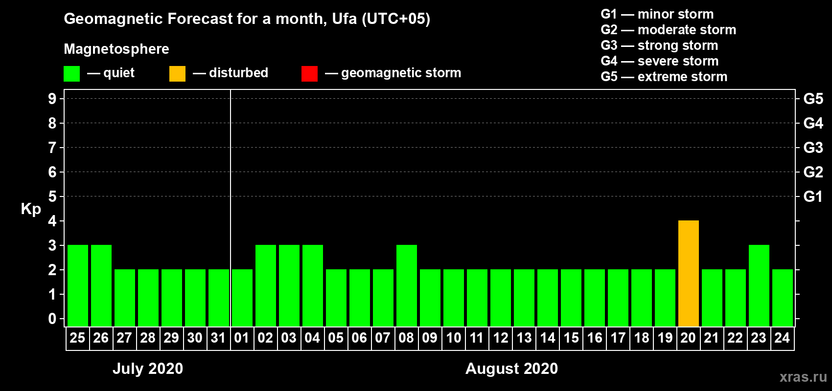 Forecast of the daily maximal value of geomagnetic index Kp for <b>1 month</b> (31 days) <b>from Jul 25, 2020 to Aug 24, 2020</b>