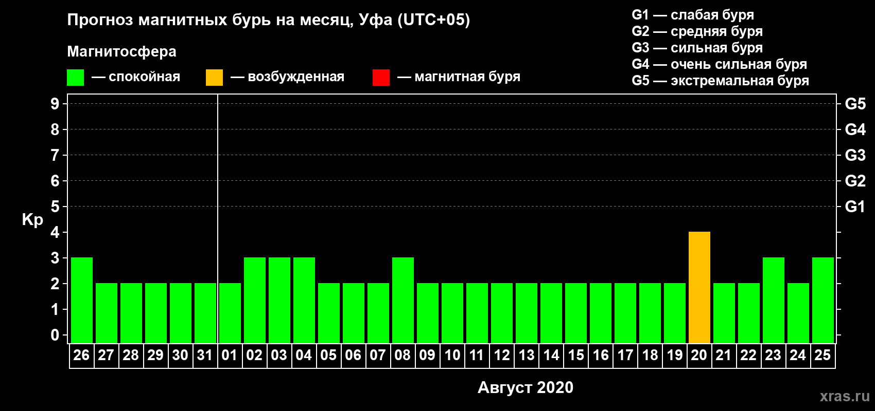 Прогноз максимального суточного геомагнитного индекса Kp на <b>1 месяц</b> (31 день) <b>с 26 июля по 25 августа 2020 г</b>