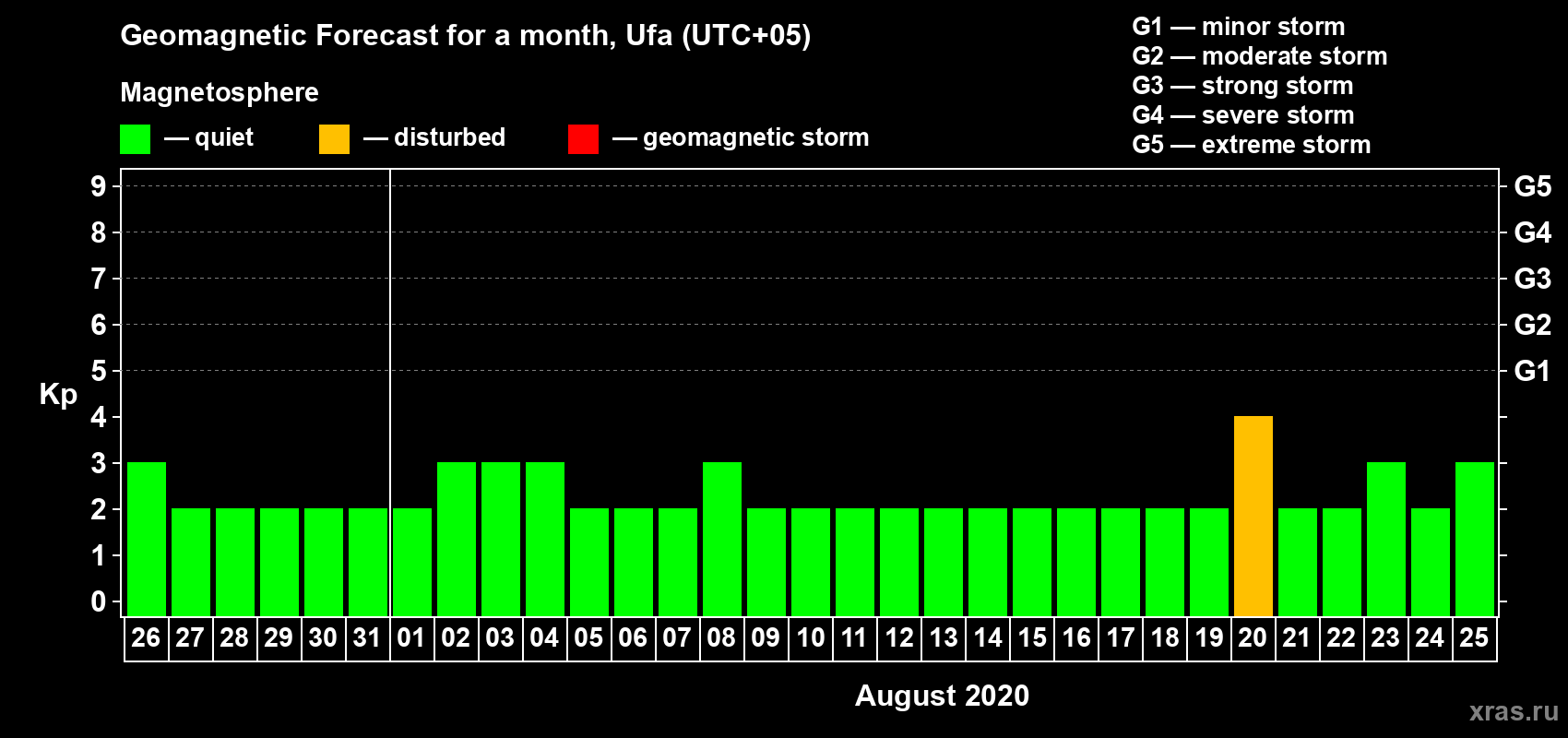 Forecast of the daily maximal value of geomagnetic index Kp for <b>1 month</b> (31 days) <b>from Jul 26, 2020 to Aug 25, 2020</b>