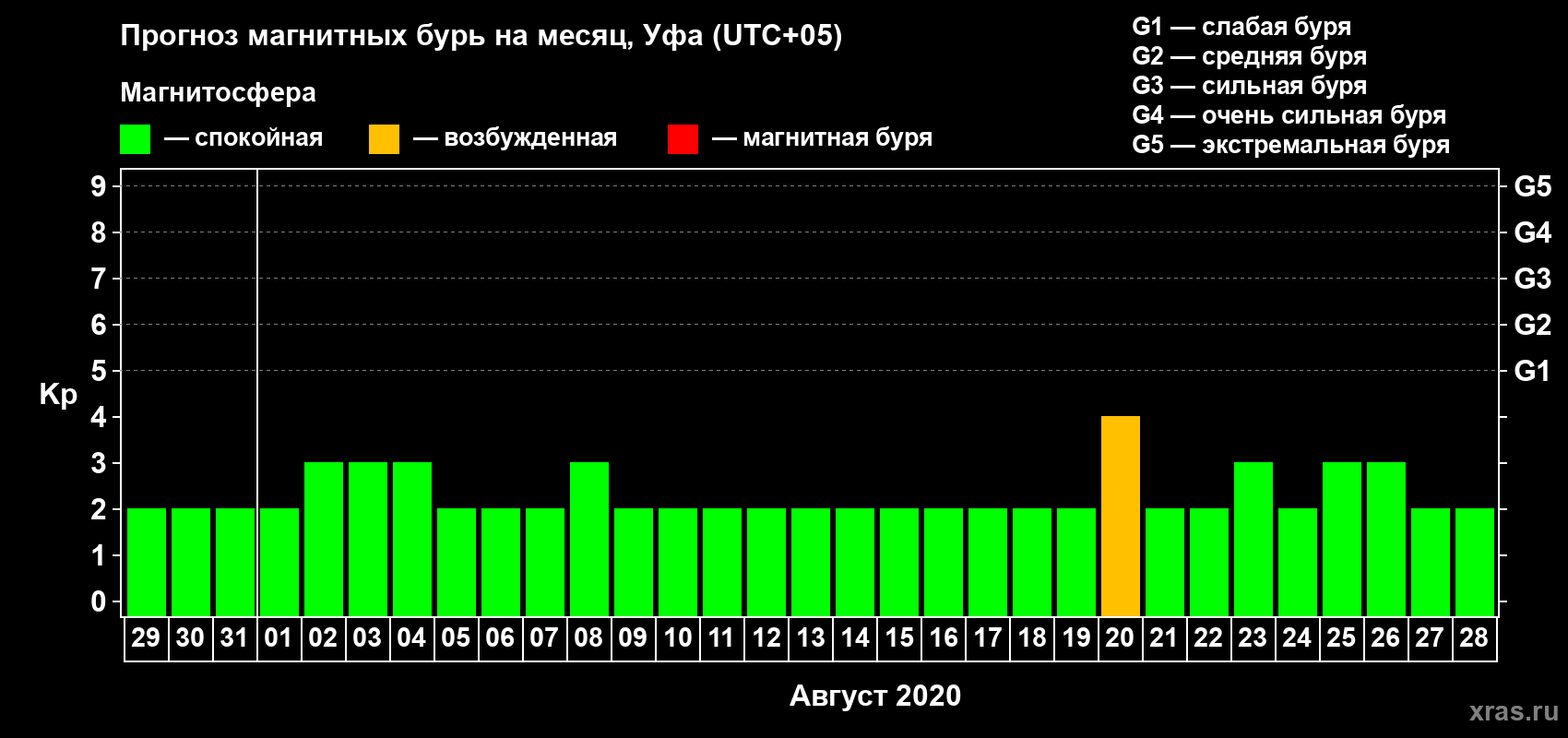Прогноз максимального суточного геомагнитного индекса Kp на <b>1 месяц</b> (31 день) <b>с 29 июля по 28 августа 2020 г</b>