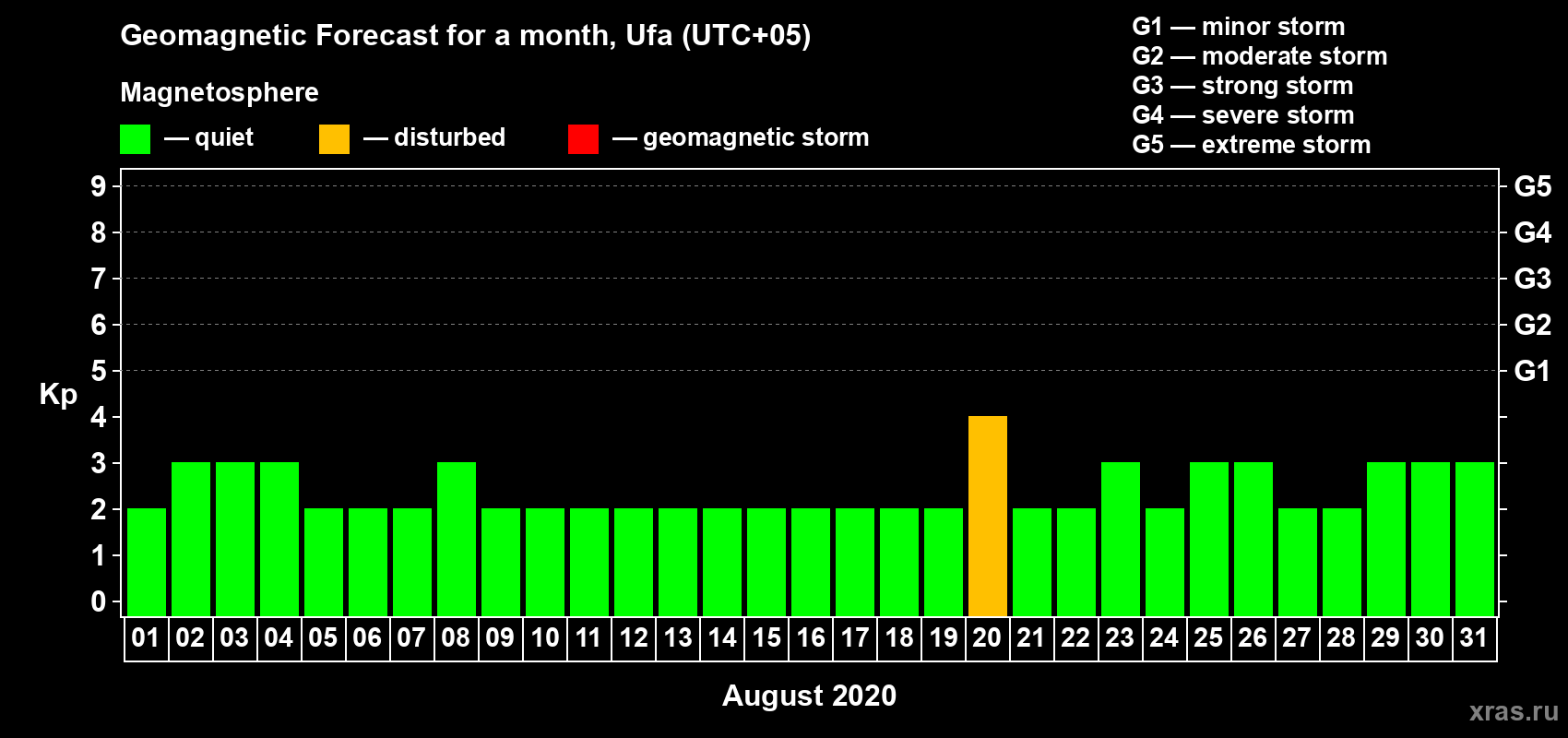 Forecast of the daily maximal value of geomagnetic index Kp for <b>1 month</b> (31 days) <b>from Aug 01, 2020 to Aug 31, 2020</b>
