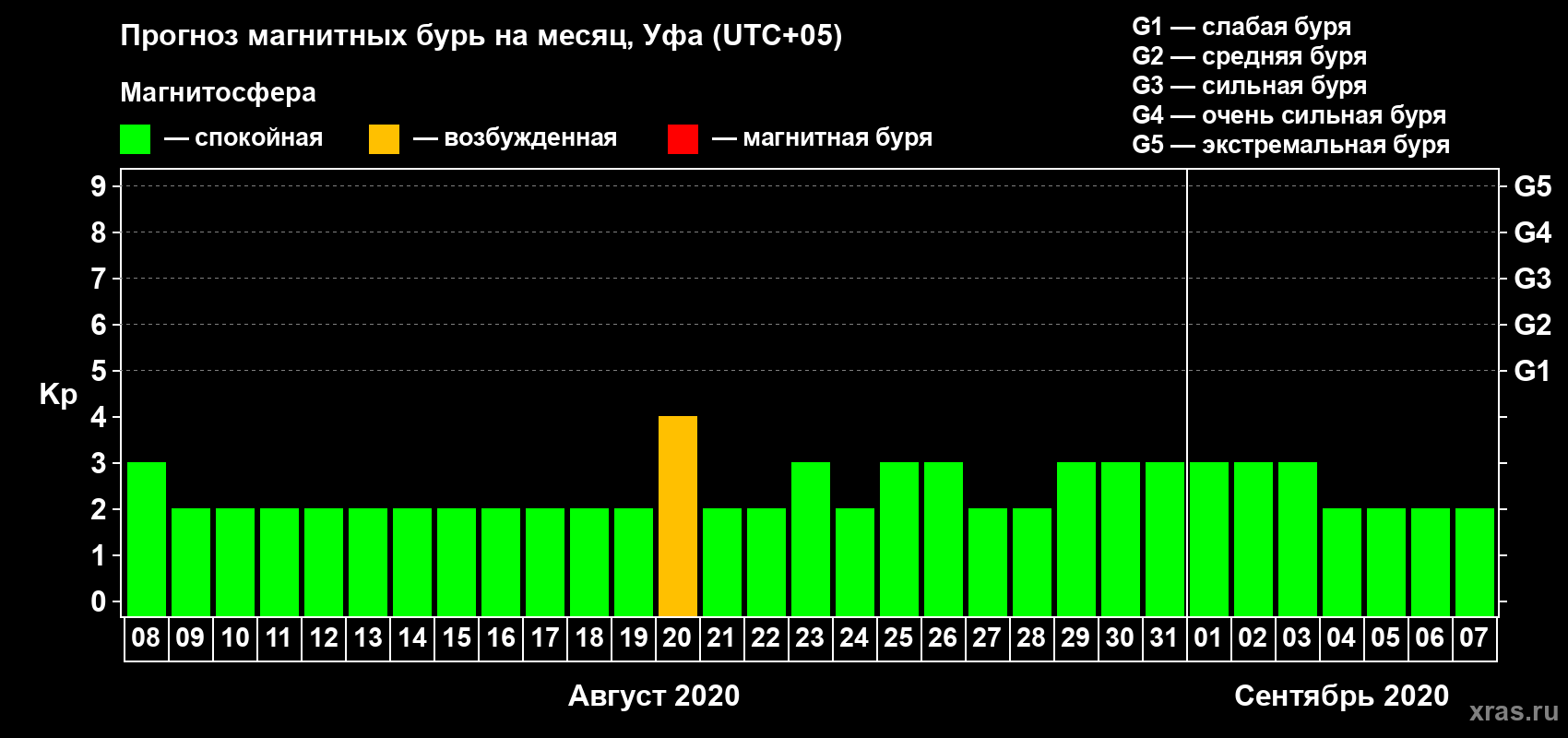 Прогноз максимального суточного геомагнитного индекса Kp на <b>1 месяц</b> (31 день) <b>с 08 августа по 07 сентября 2020 г</b>
