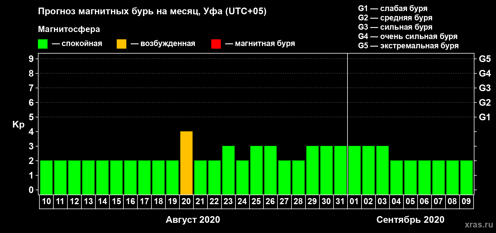 Прогноз максимального суточного геомагнитного индекса Kp на <b>1 месяц</b> (31 день) <b>с 10 августа по 09 сентября 2020 г</b>