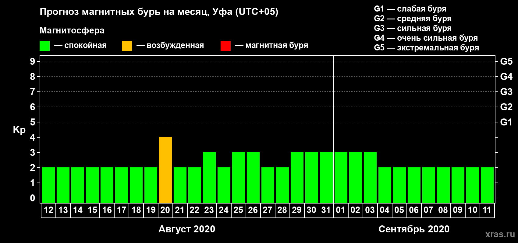 Прогноз максимального суточного геомагнитного индекса Kp на <b>1 месяц</b> (31 день) <b>с 12 августа по 11 сентября 2020 г</b>