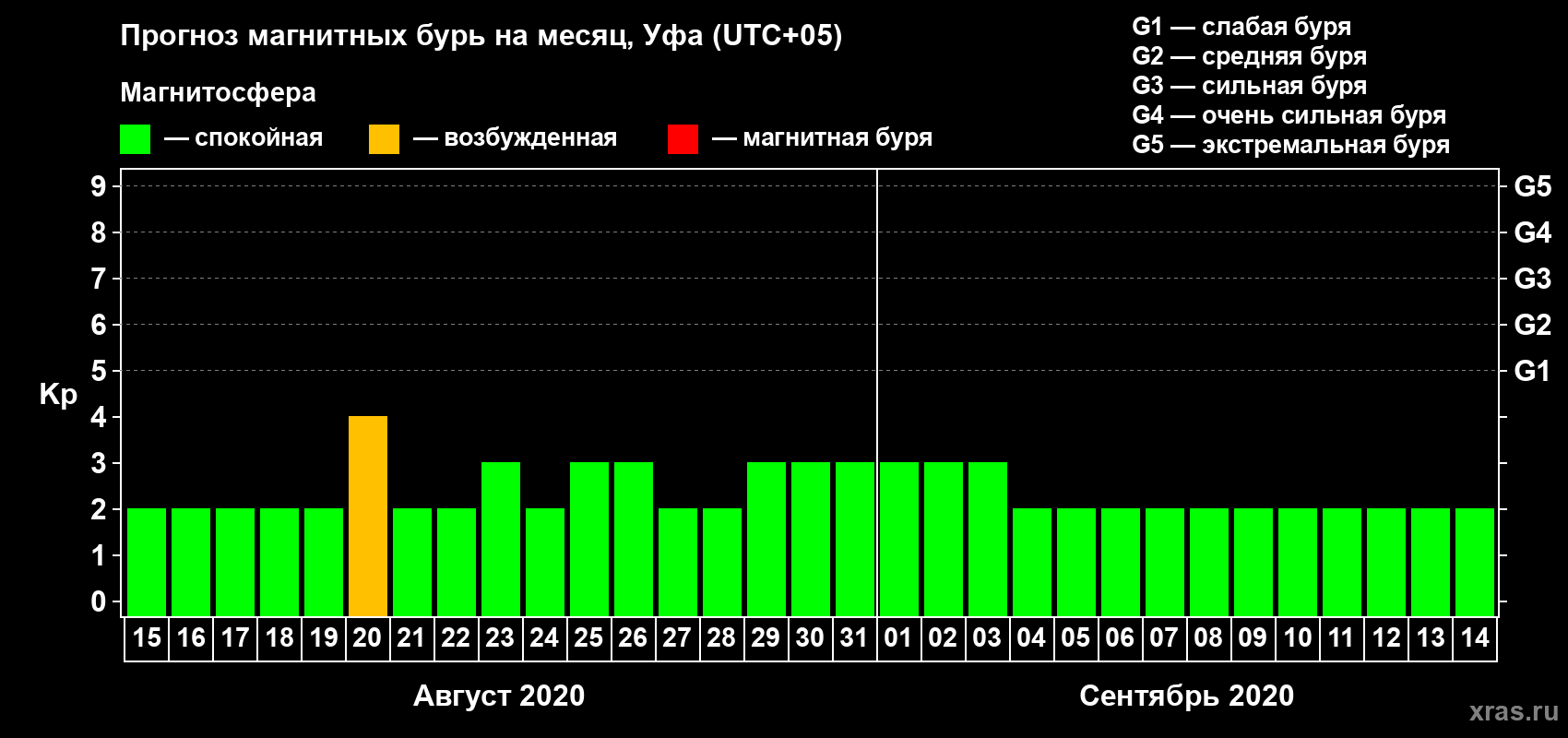 Прогноз максимального суточного геомагнитного индекса Kp на <b>1 месяц</b> (31 день) <b>с 15 августа по 14 сентября 2020 г</b>
