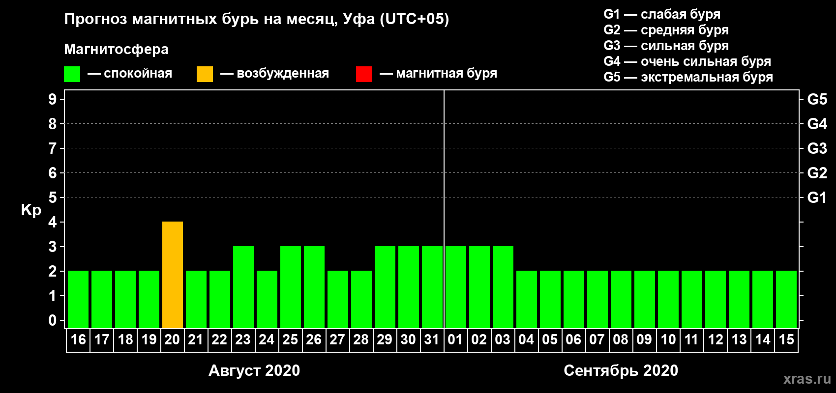 Прогноз максимального суточного геомагнитного индекса Kp на <b>1 месяц</b> (31 день) <b>с 16 августа по 15 сентября 2020 г</b>