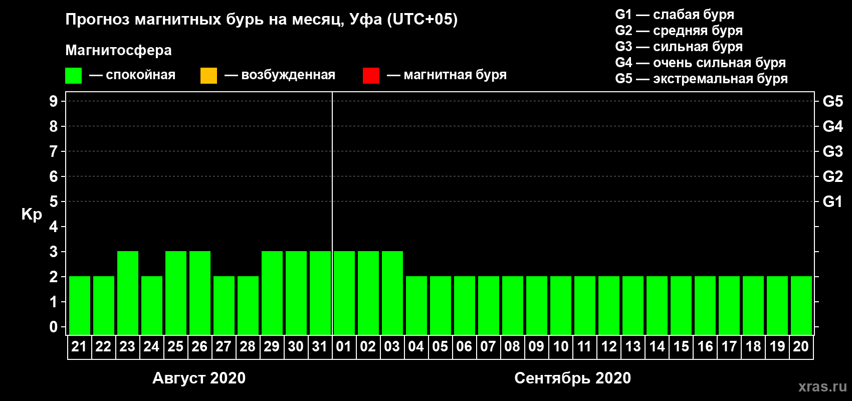 Прогноз максимального суточного геомагнитного индекса Kp на <b>1 месяц</b> (31 день) <b>с 21 августа по 20 сентября 2020 г</b>