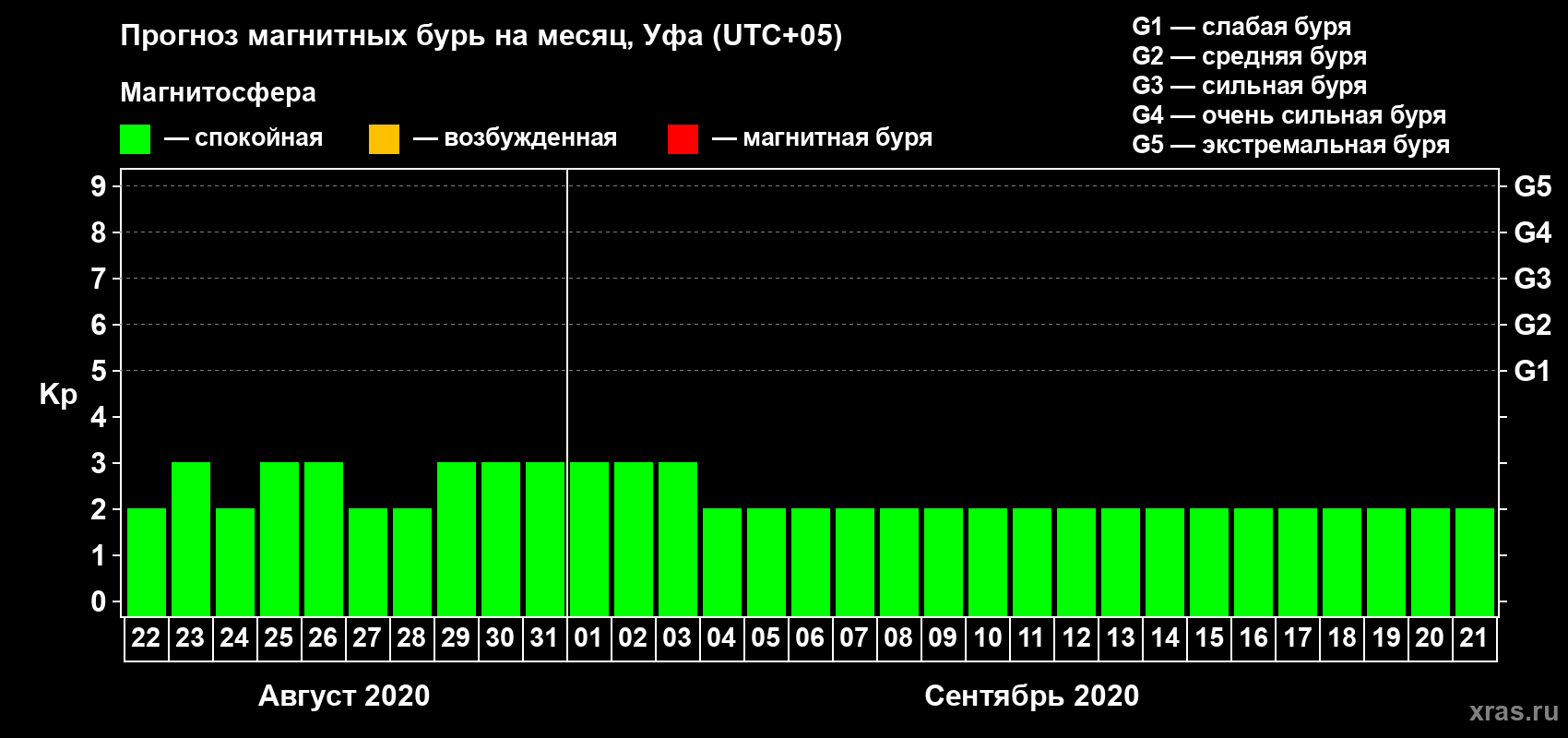 Прогноз максимального суточного геомагнитного индекса Kp на <b>1 месяц</b> (31 день) <b>с 22 августа по 21 сентября 2020 г</b>