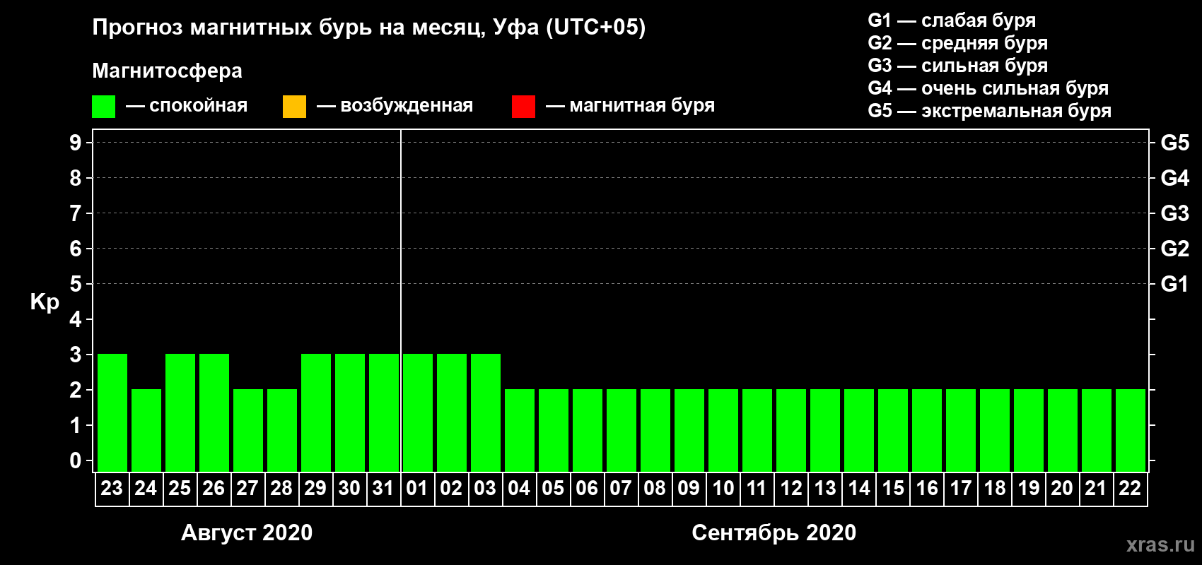 Прогноз максимального суточного геомагнитного индекса Kp на <b>1 месяц</b> (31 день) <b>с 23 августа по 22 сентября 2020 г</b>