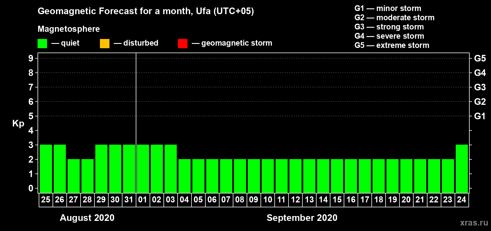 Forecast of the daily maximal value of geomagnetic index Kp for <b>1 month</b> (31 days) <b>from Aug 25, 2020 to Sep 24, 2020</b>