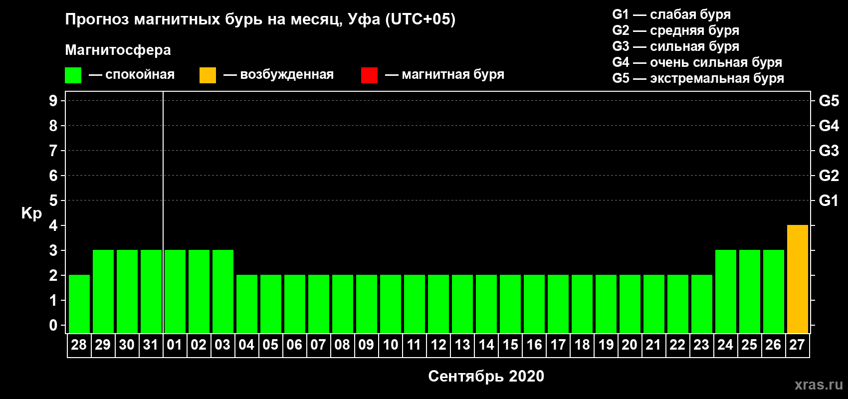Прогноз максимального суточного геомагнитного индекса Kp на <b>1 месяц</b> (31 день) <b>с 28 августа по 27 сентября 2020 г</b>