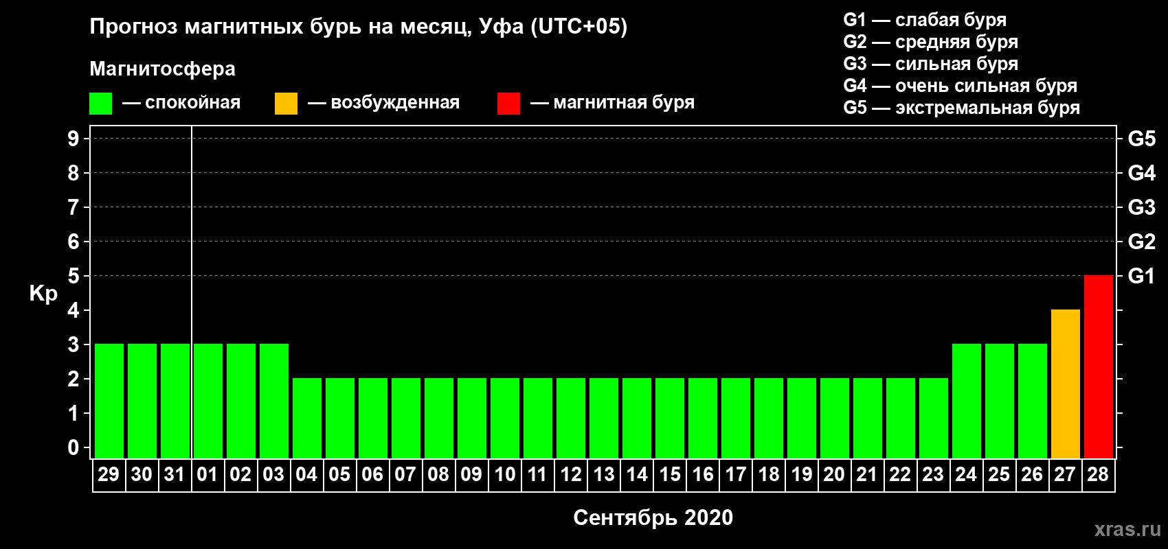 Прогноз максимального суточного геомагнитного индекса Kp на <b>1 месяц</b> (31 день) <b>с 29 августа по 28 сентября 2020 г</b>