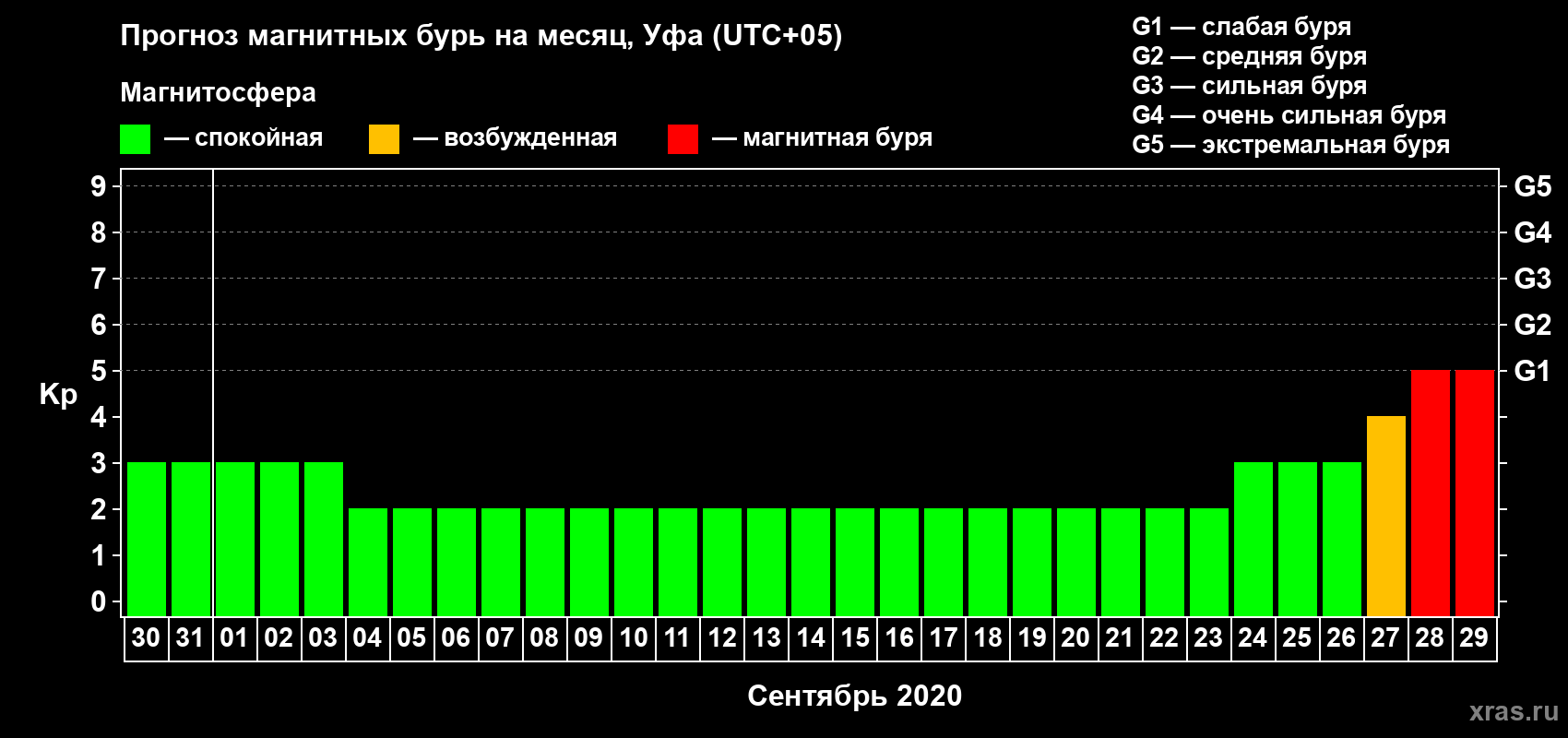 Прогноз максимального суточного геомагнитного индекса Kp на <b>1 месяц</b> (31 день) <b>с 30 августа по 29 сентября 2020 г</b>