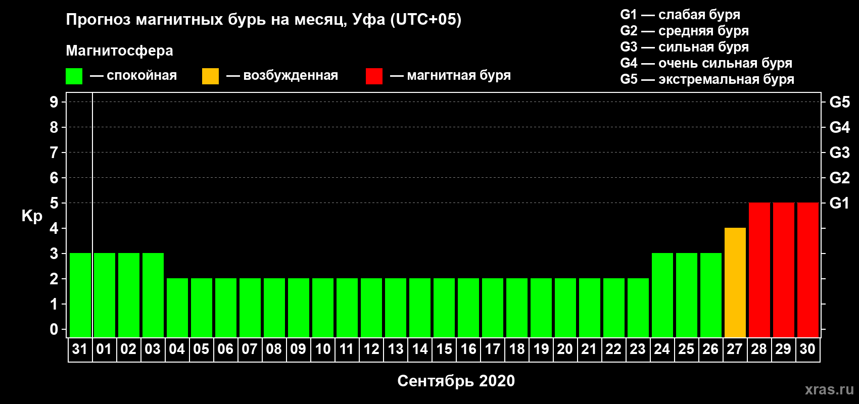 Прогноз максимального суточного геомагнитного индекса Kp на <b>1 месяц</b> (31 день) <b>с 31 августа по 30 сентября 2020 г</b>