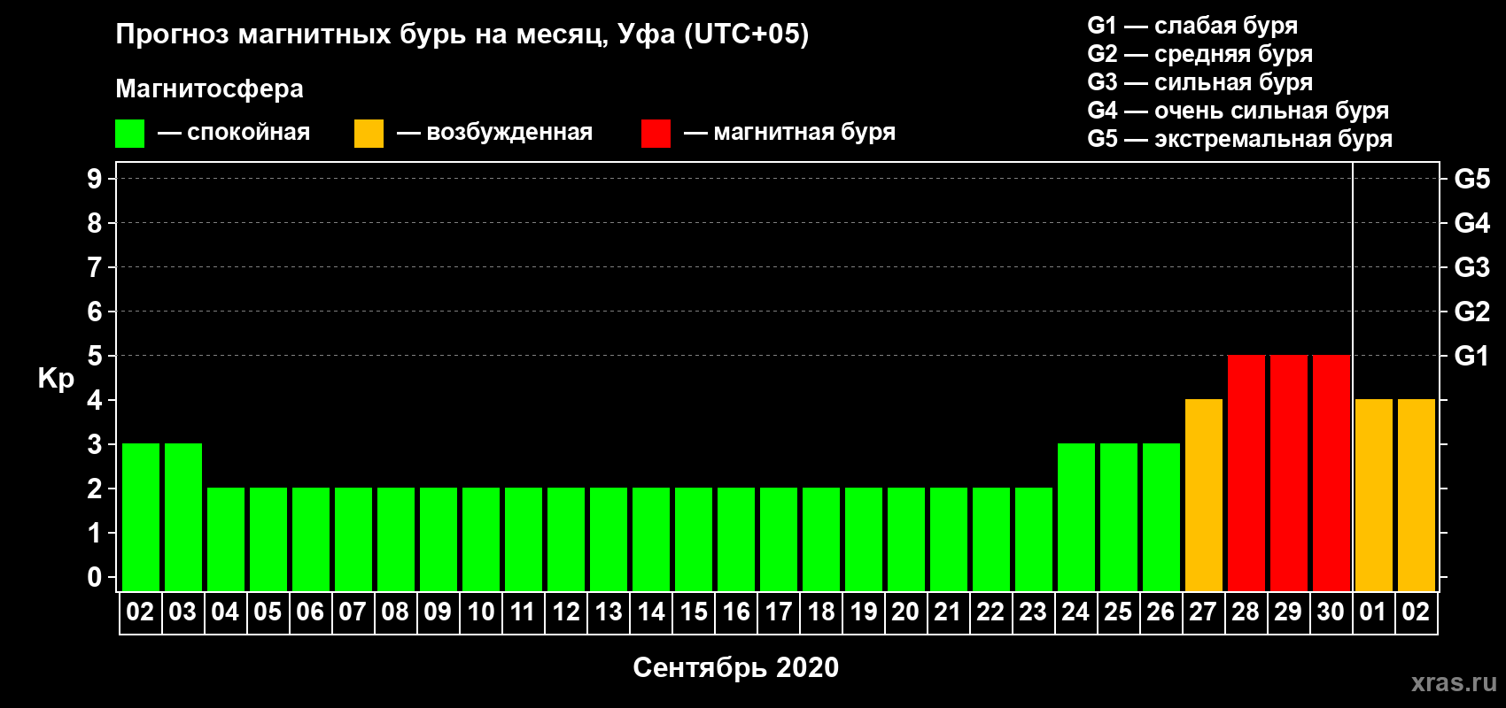 Прогноз максимального суточного геомагнитного индекса Kp на <b>1 месяц</b> (31 день) <b>с 02 сентября по 02 октября 2020 г</b>