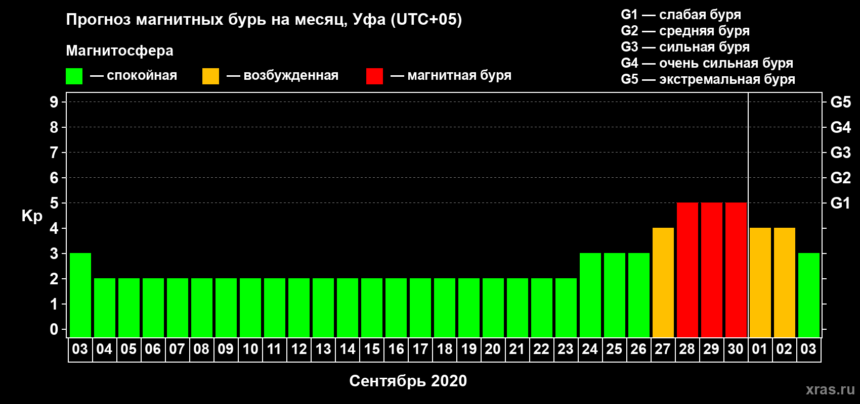 Прогноз максимального суточного геомагнитного индекса Kp на <b>1 месяц</b> (31 день) <b>с 03 сентября по 03 октября 2020 г</b>