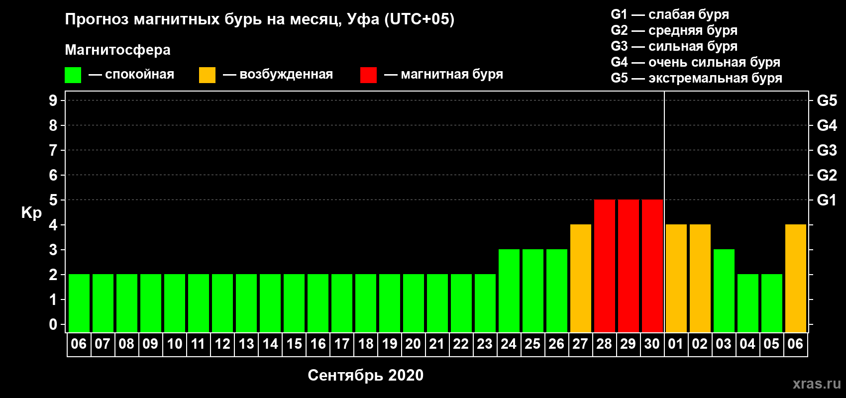 Прогноз максимального суточного геомагнитного индекса Kp на <b>1 месяц</b> (31 день) <b>с 06 сентября по 06 октября 2020 г</b>