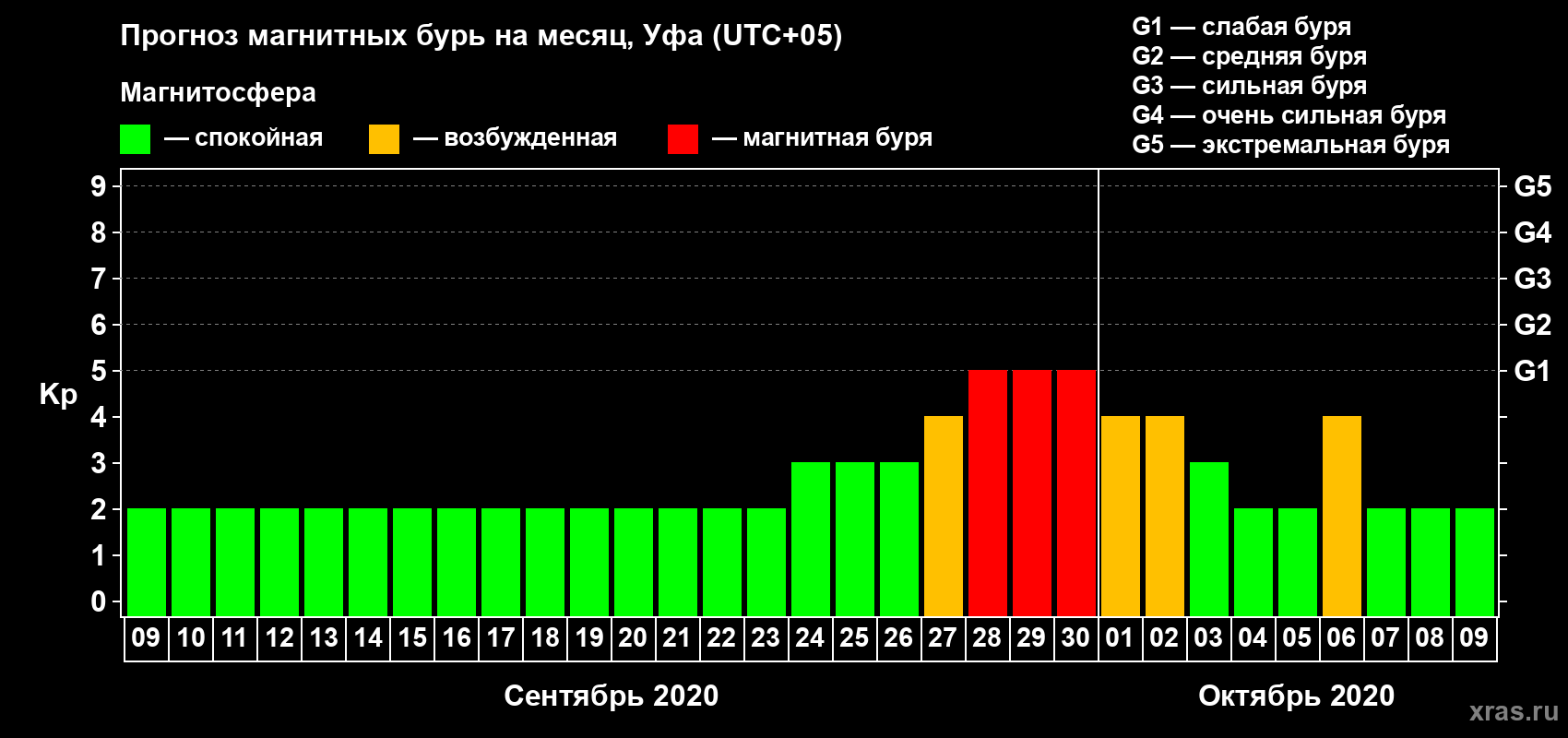 Прогноз максимального суточного геомагнитного индекса Kp на <b>1 месяц</b> (31 день) <b>с 09 сентября по 09 октября 2020 г</b>