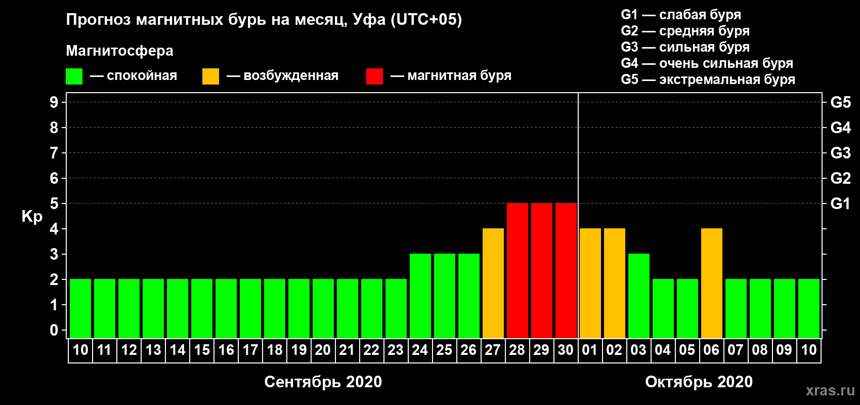 Прогноз максимального суточного геомагнитного индекса Kp на <b>1 месяц</b> (31 день) <b>с 10 сентября по 10 октября 2020 г</b>