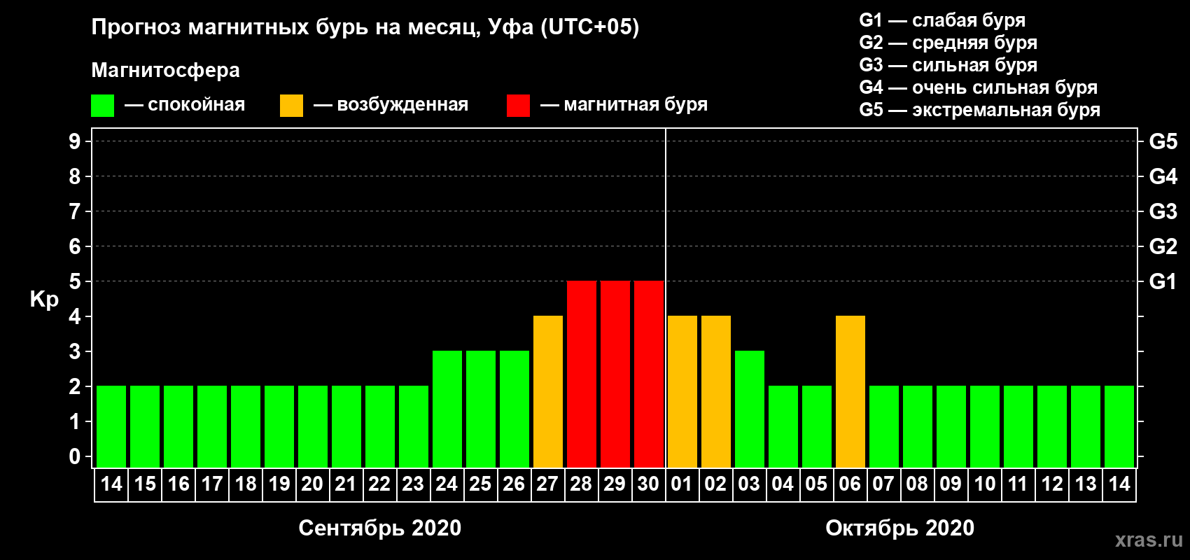 Прогноз максимального суточного геомагнитного индекса Kp на <b>1 месяц</b> (31 день) <b>с 14 сентября по 14 октября 2020 г</b>