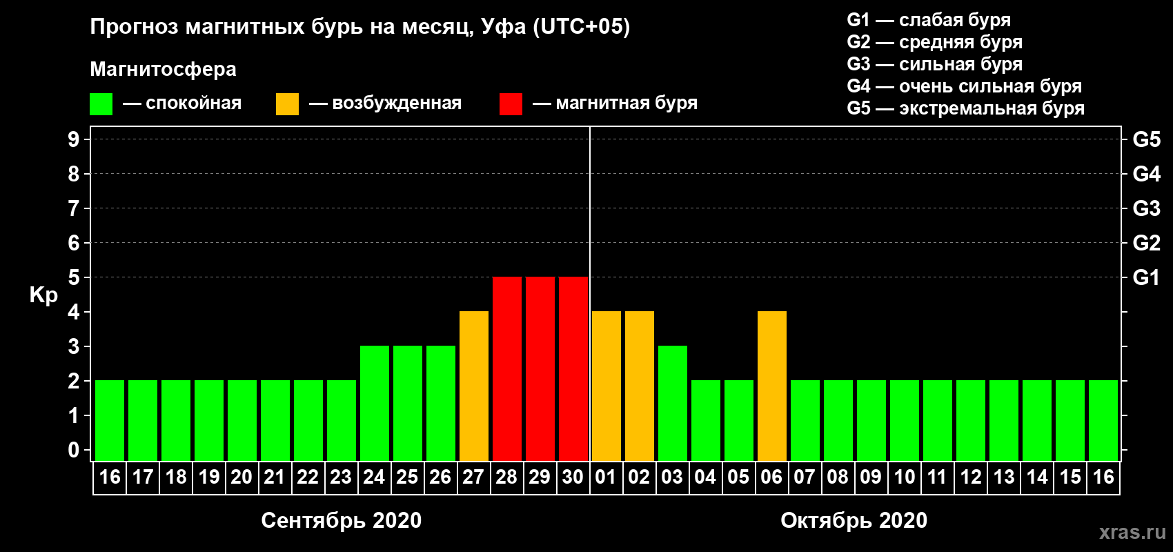 Прогноз максимального суточного геомагнитного индекса Kp на <b>1 месяц</b> (31 день) <b>с 16 сентября по 16 октября 2020 г</b>