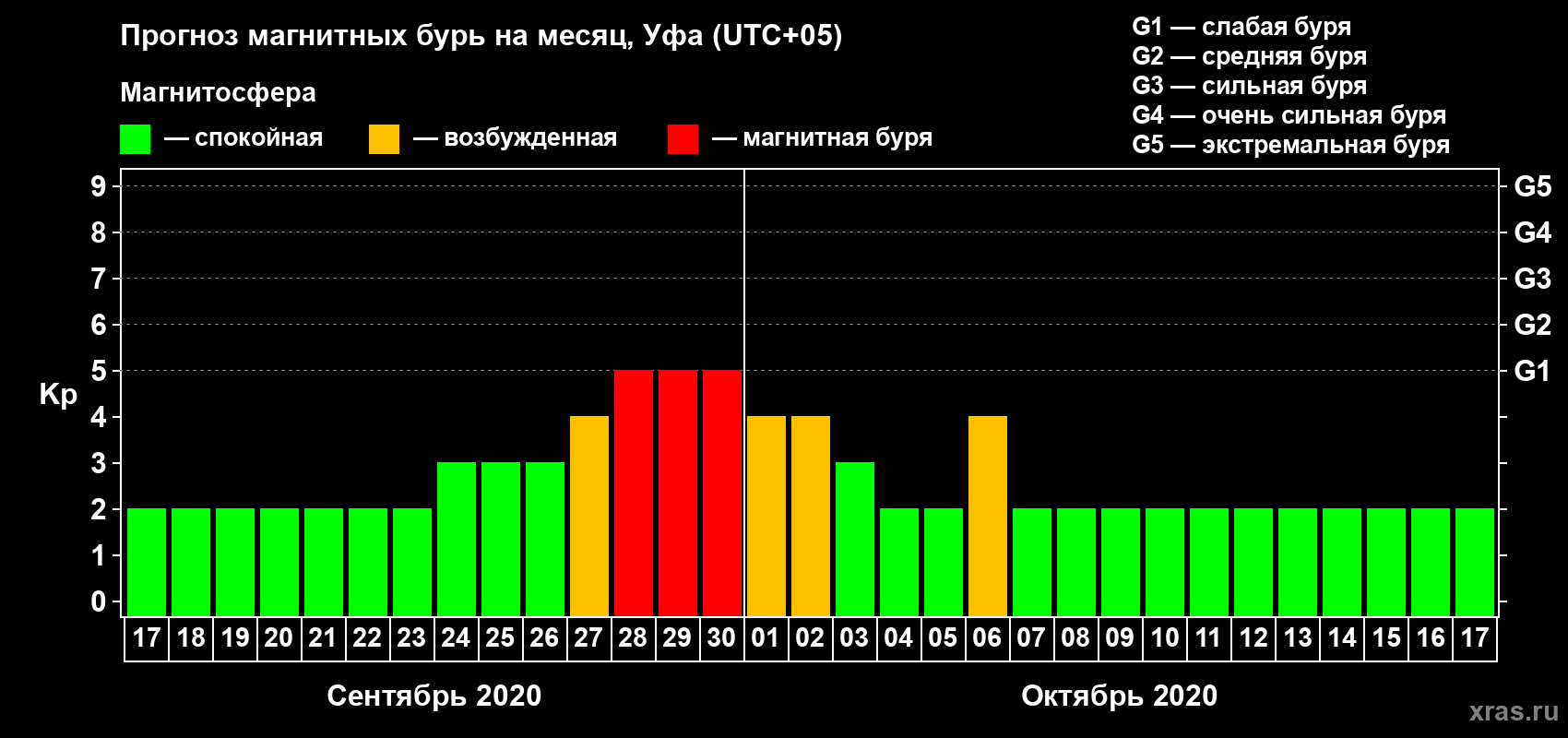 Прогноз максимального суточного геомагнитного индекса Kp на <b>1 месяц</b> (31 день) <b>с 17 сентября по 17 октября 2020 г</b>