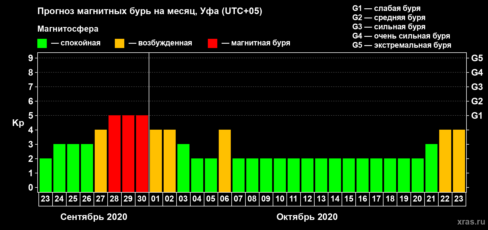 Прогноз максимального суточного геомагнитного индекса Kp на <b>1 месяц</b> (31 день) <b>с 23 сентября по 23 октября 2020 г</b>