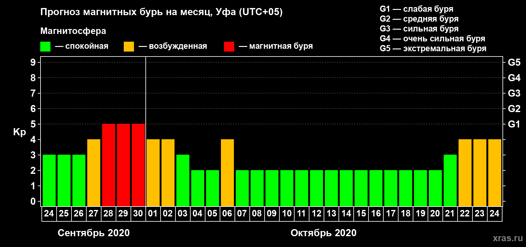 Прогноз максимального суточного геомагнитного индекса Kp на <b>1 месяц</b> (31 день) <b>с 24 сентября по 24 октября 2020 г</b>