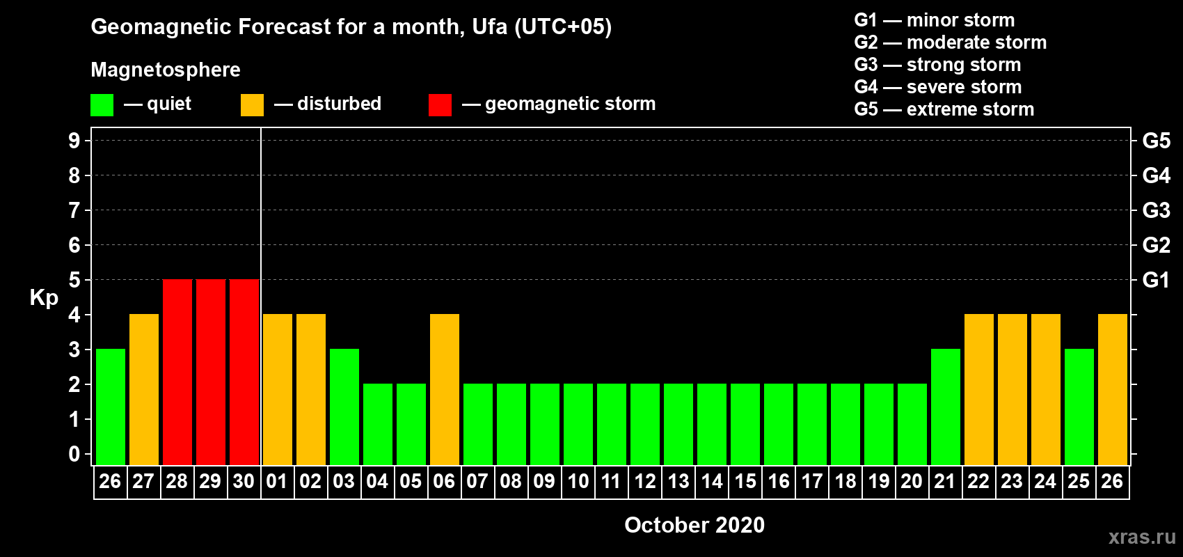 Forecast of the daily maximal value of geomagnetic index Kp for <b>1 month</b> (31 days) <b>from Sep 26, 2020 to Oct 26, 2020</b>