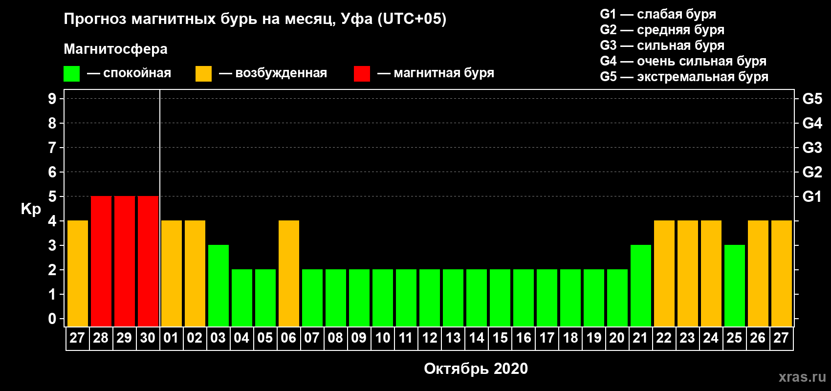 Прогноз максимального суточного геомагнитного индекса Kp на <b>1 месяц</b> (31 день) <b>с 27 сентября по 27 октября 2020 г</b>