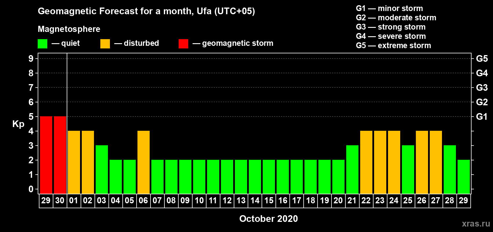 Forecast of the daily maximal value of geomagnetic index Kp for <b>1 month</b> (31 days) <b>from Sep 29, 2020 to Oct 29, 2020</b>